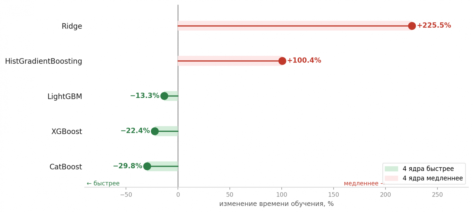  % изменения времени обучения при переходе с 1 к 4 потокам